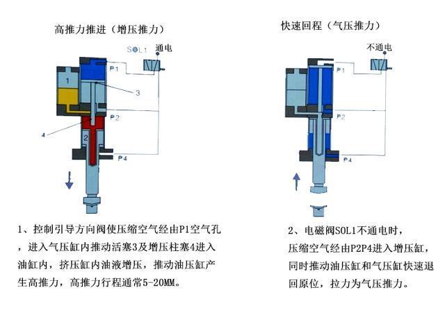 直壓式氣液增壓缸工作原理 直壓式氣液增壓缸工作原理