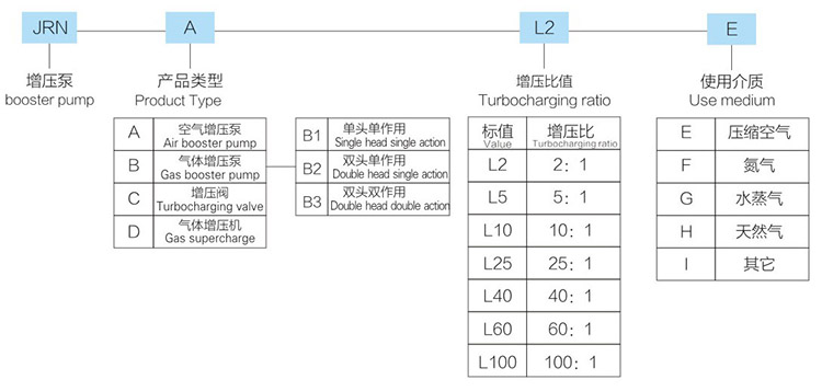 大2倍空氣增壓閥JRN-C-L2B-E型產(chǎn)品型號說明 大2倍空氣增壓閥JRN-C-L2B-E型產(chǎn)品型號說明